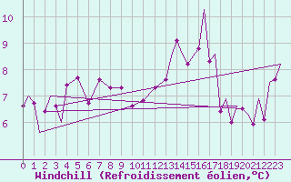 Courbe du refroidissement olien pour Evenes