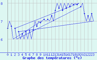 Courbe de tempratures pour Muenster / Osnabrueck