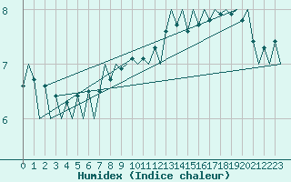 Courbe de l'humidex pour Muenster / Osnabrueck