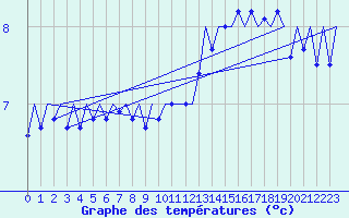 Courbe de tempratures pour Platform J6-a Sea