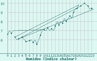 Courbe de l'humidex pour Eindhoven (PB)