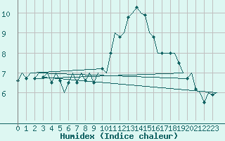 Courbe de l'humidex pour Luxembourg (Lux)