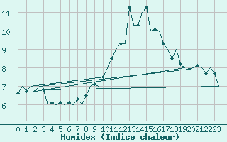 Courbe de l'humidex pour Kirkwall Airport