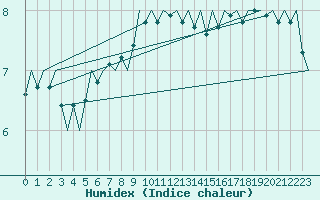Courbe de l'humidex pour Oostende (Be)