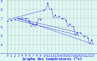 Courbe de tempratures pour Frankfort (All)
