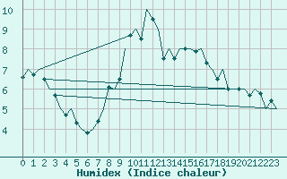 Courbe de l'humidex pour Niederstetten