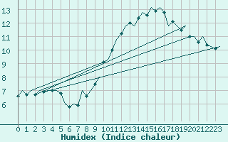 Courbe de l'humidex pour Waddington