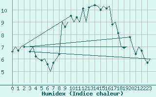 Courbe de l'humidex pour Madrid / Barajas (Esp)
