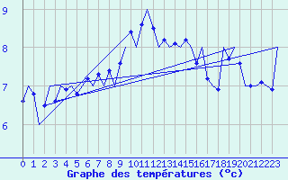 Courbe de tempratures pour Leeuwarden