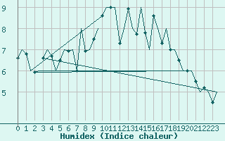 Courbe de l'humidex pour Leeuwarden