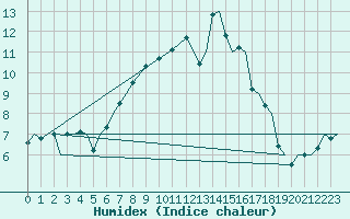 Courbe de l'humidex pour Evenes