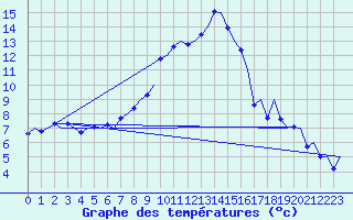 Courbe de tempratures pour Grenchen