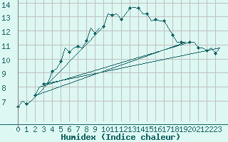 Courbe de l'humidex pour Eindhoven (PB)