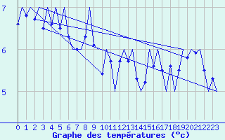 Courbe de tempratures pour Platform L9-ff-1 Sea