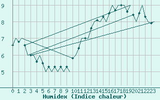 Courbe de l'humidex pour Platform Hoorn-a Sea