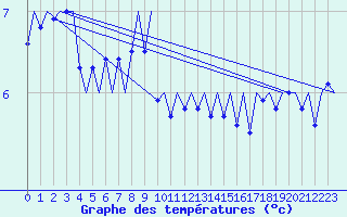 Courbe de tempratures pour Le Goeree
