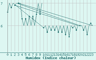 Courbe de l'humidex pour Le Goeree