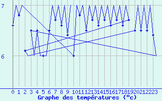Courbe de tempratures pour Platform Awg-1 Sea