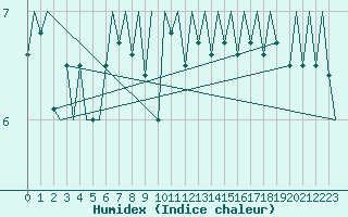 Courbe de l'humidex pour Platform Awg-1 Sea