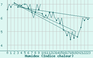 Courbe de l'humidex pour Platform Awg-1 Sea