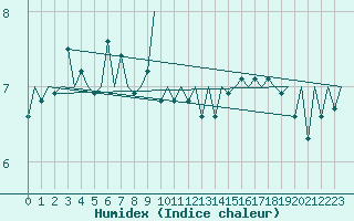 Courbe de l'humidex pour Platform F3-fb-1 Sea