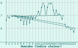 Courbe de l'humidex pour Aberdeen (UK)