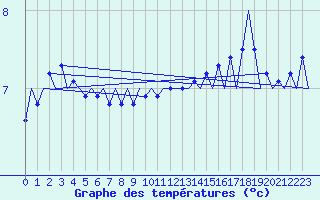 Courbe de tempratures pour Platform A12-cpp Sea
