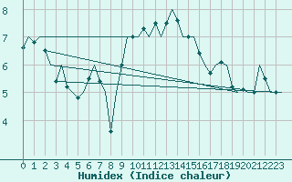 Courbe de l'humidex pour De Kooy