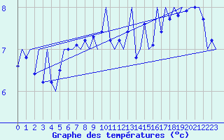 Courbe de tempratures pour Platform K14-fa-1c Sea
