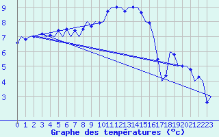 Courbe de tempratures pour Berlin-Schoenefeld