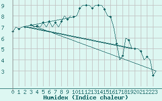 Courbe de l'humidex pour Berlin-Schoenefeld