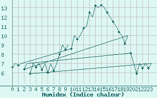 Courbe de l'humidex pour Genve (Sw)