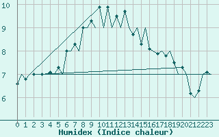 Courbe de l'humidex pour Rost Flyplass