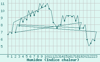 Courbe de l'humidex pour Gerona (Esp)