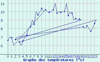Courbe de tempratures pour Nordholz