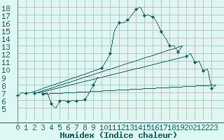 Courbe de l'humidex pour Madrid / Barajas (Esp)