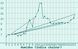 Courbe de l'humidex pour Niederstetten