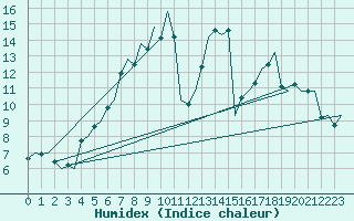 Courbe de l'humidex pour Volkel