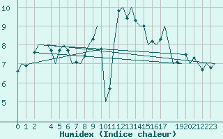 Courbe de l'humidex pour Rheine-Bentlage