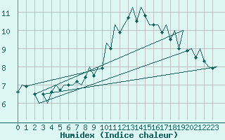 Courbe de l'humidex pour London / Heathrow (UK)