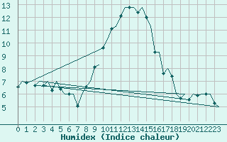 Courbe de l'humidex pour Deelen