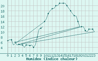 Courbe de l'humidex pour Torino / Caselle