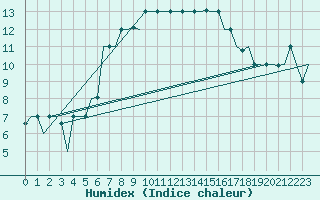 Courbe de l'humidex pour Dubrovnik / Cilipi