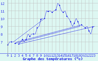 Courbe de tempratures pour Fassberg