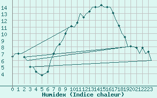 Courbe de l'humidex pour Niederstetten