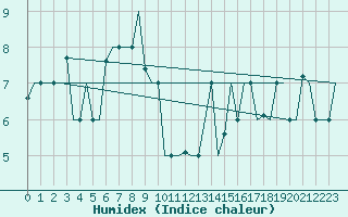 Courbe de l'humidex pour Split / Resnik