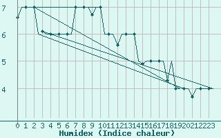 Courbe de l'humidex pour Minsk