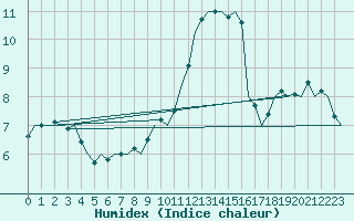 Courbe de l'humidex pour Volkel