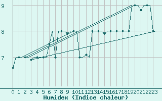 Courbe de l'humidex pour Bergamo / Orio Al Serio