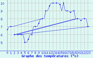 Courbe de tempratures pour Rhodes Airport